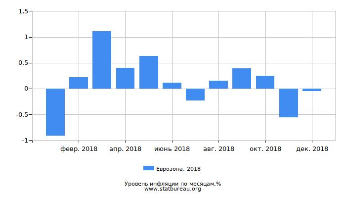 Уровень инфляции в Еврозоне за 2018 год по месяцам Уровень инфляции в Еврозоне за 2018 год по месяцам