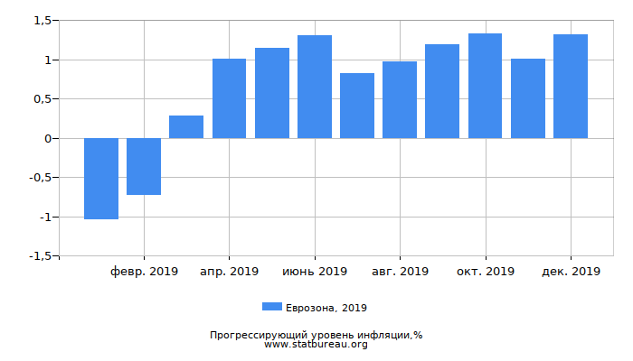 Прогрессирующий уровень инфляции в Еврозоне за 2019 год