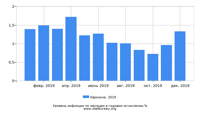 Уровень инфляции в Еврозоне за 2019 год в годовом исчислении Уровень инфляции в Еврозоне за 2019 год в годовом исчислении