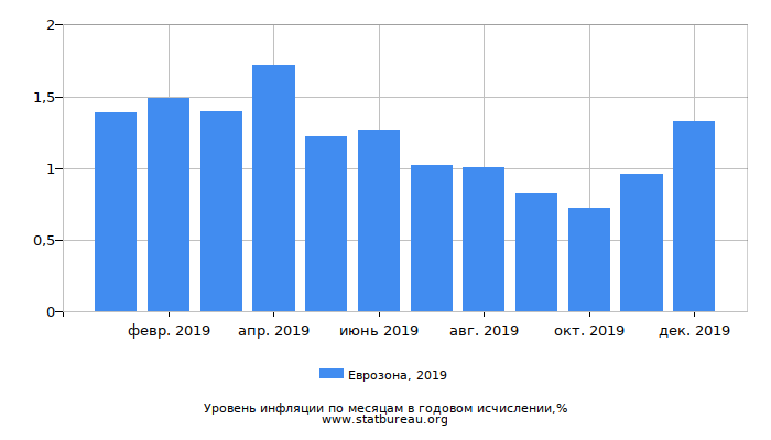 Уровень инфляции в Еврозоне за 2019 год в годовом исчислении