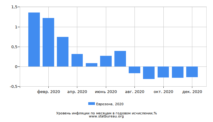 Уровень инфляции в Еврозоне за 2020 год в годовом исчислении