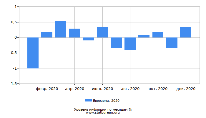 Уровень инфляции в Еврозоне за 2020 год по месяцам