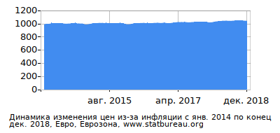 График динамики изменения цен из-за инфляции со временем, Евро, Еврозона График динамики изменения цен из-за инфляции со временем, Евро, Еврозона