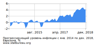 График прогрессирующей инфляции с первого месяца по последний График прогрессирующей инфляции с первого месяца по последний