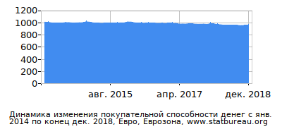 График динамики изменения покупательной способности денег со временем, Евро, Еврозона График динамики изменения покупательной способности денег со временем, Евро, Еврозона