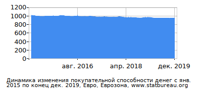 График динамики изменения покупательной способности денег со временем, Евро, Еврозона График динамики изменения покупательной способности денег со временем, Евро, Еврозона