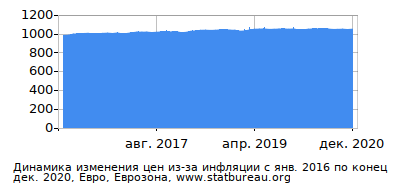 График динамики изменения цен из-за инфляции со временем, Евро, Еврозона График динамики изменения цен из-за инфляции со временем, Евро, Еврозона
