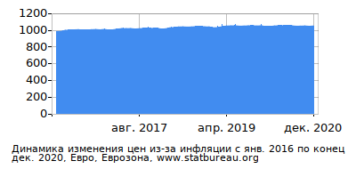 График динамики изменения цен из-за инфляции со временем, Евро, Еврозона