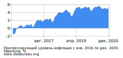 График прогрессирующей инфляции с первого месяца по последний График прогрессирующей инфляции с первого месяца по последний
