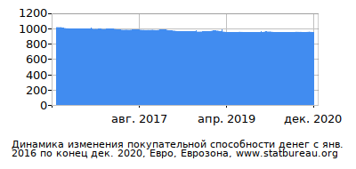 График динамики изменения покупательной способности денег со временем, Евро, Еврозона График динамики изменения покупательной способности денег со временем, Евро, Еврозона