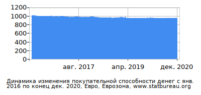 График динамики изменения покупательной способности денег со временем, Евро, Еврозона