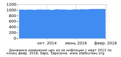 График динамики изменения цен из-за инфляции со временем, Евро, Еврозона График динамики изменения цен из-за инфляции со временем, Евро, Еврозона