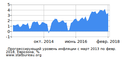 График прогрессирующей инфляции с первого месяца по последний График прогрессирующей инфляции с первого месяца по последний
