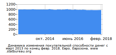 График динамики изменения покупательной способности денег со временем, Евро, Еврозона График динамики изменения покупательной способности денег со временем, Евро, Еврозона