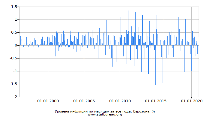 Уровень инфляции по месяцам за все года, Еврозона