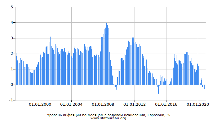 Уровень инфляции по месяцам в годовом исчислении, Еврозона