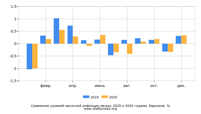 Сравнение уровней месячной инфляции между 2019 и 2020 годами, Еврозона