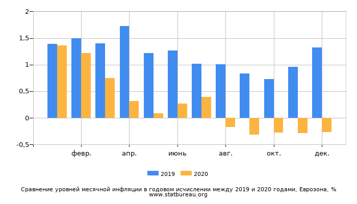 Сравнение уровней месячной инфляции в годовом исчислении между 2019 и 2020 годами, Еврозона Сравнение уровней месячной инфляции в годовом исчислении между 2019 и 2020 годами, Еврозона