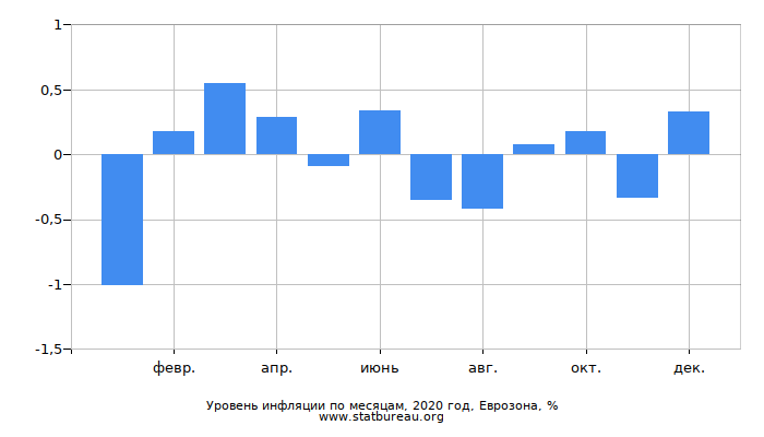 Уровень инфляции по месяцам, 2020 год, Еврозона