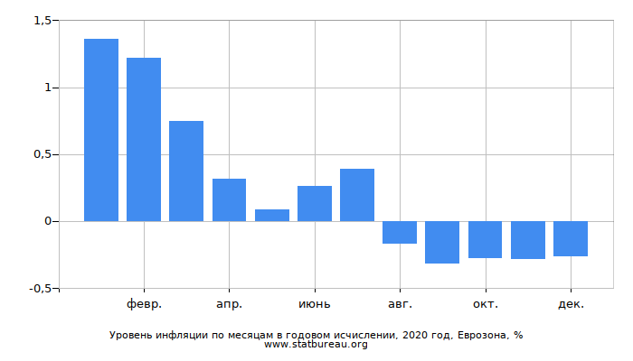 Уровень инфляции по месяцам в годовом исчислении, 2020 год, Еврозона Уровень инфляции по месяцам в годовом исчислении, 2020 год, Еврозона
