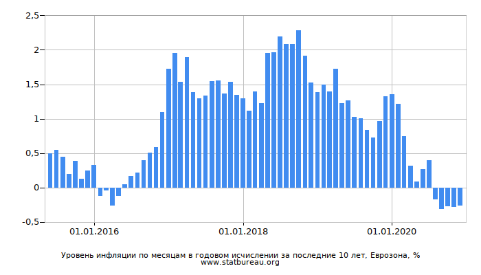 Уровень инфляции по месяцам в годовом исчислении за последние 10 лет, Еврозона Уровень инфляции по месяцам в годовом исчислении за последние 10 лет, Еврозона