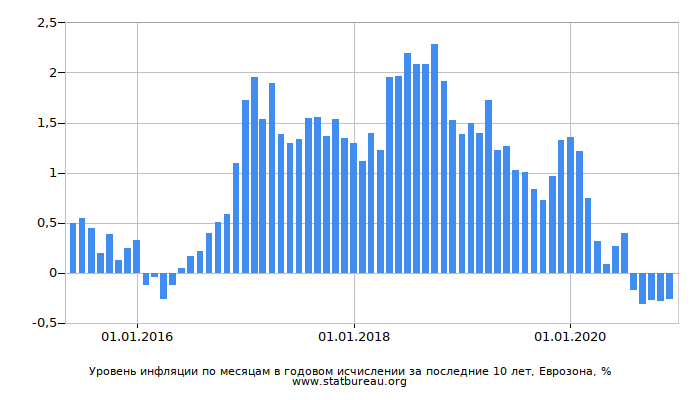 Уровень инфляции по месяцам в годовом исчислении за последние 10 лет, Еврозона