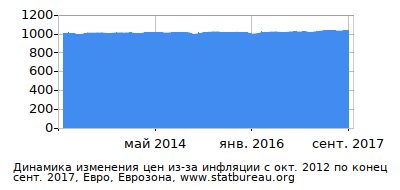 График динамики изменения цен из-за инфляции со временем, Евро, Еврозона График динамики изменения цен из-за инфляции со временем, Евро, Еврозона