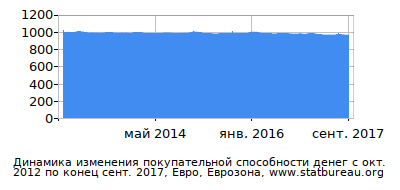 График динамики изменения покупательной способности денег со временем, Евро, Еврозона График динамики изменения покупательной способности денег со временем, Евро, Еврозона