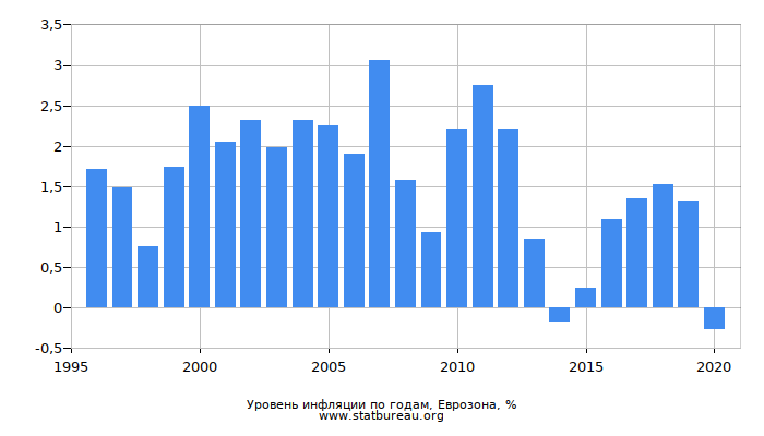 https://www.statbureau.org/ru/eurozone/yearly-inflation-all-time.png