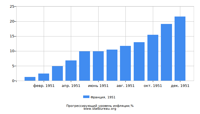 Прогрессирующий уровень инфляции в Франции за 1951 год