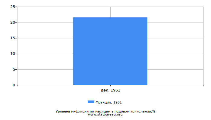 Уровень инфляции в Франции за 1951 год в годовом исчислении