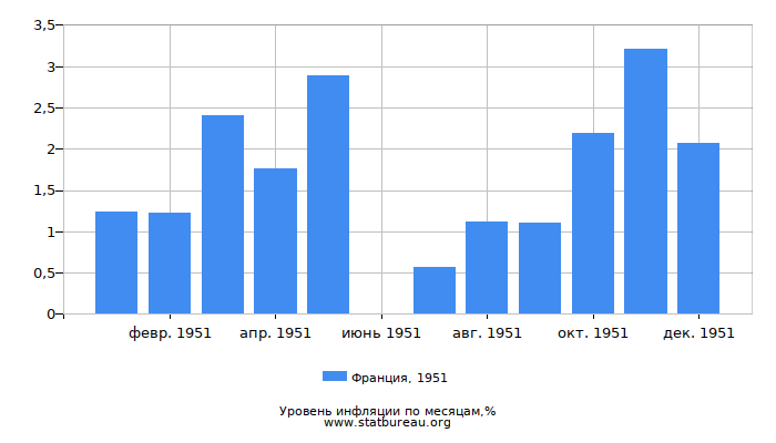 Уровень инфляции в Франции за 1951 год по месяцам