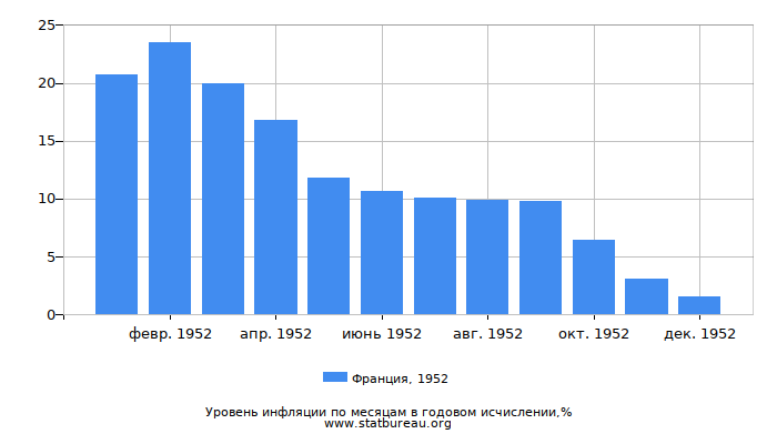 Уровень инфляции в Франции за 1952 год в годовом исчислении