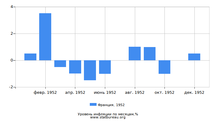 Уровень инфляции в Франции за 1952 год по месяцам