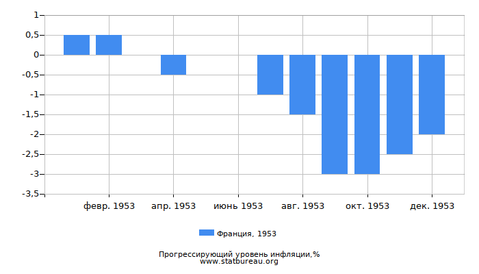 Прогрессирующий уровень инфляции в Франции за 1953 год Прогрессирующий уровень инфляции в Франции за 1953 год