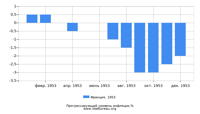 Прогрессирующий уровень инфляции в Франции за 1953 год