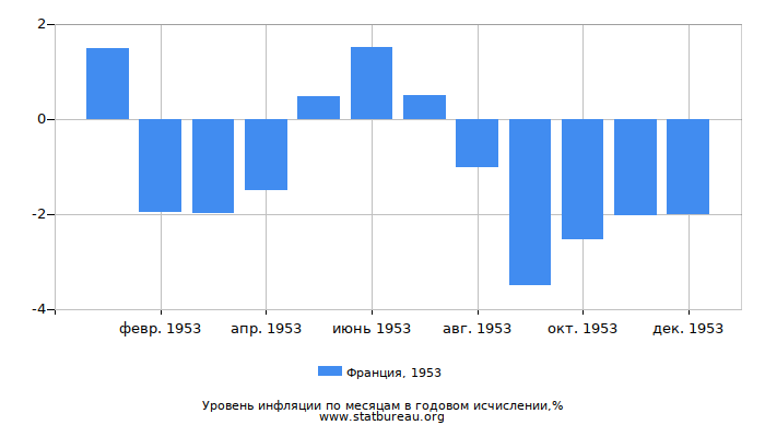 Уровень инфляции в Франции за 1953 год в годовом исчислении