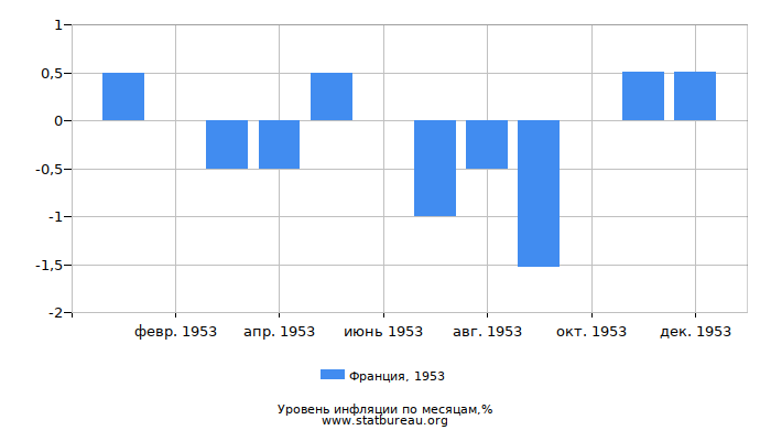 Уровень инфляции в Франции за 1953 год по месяцам Уровень инфляции в Франции за 1953 год по месяцам