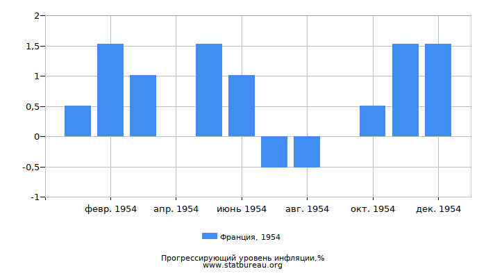 Прогрессирующий уровень инфляции в Франции за 1954 год Прогрессирующий уровень инфляции в Франции за 1954 год