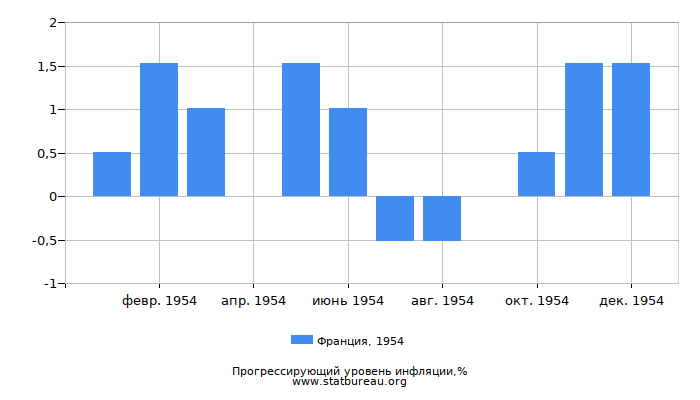 Прогрессирующий уровень инфляции в Франции за 1954 год