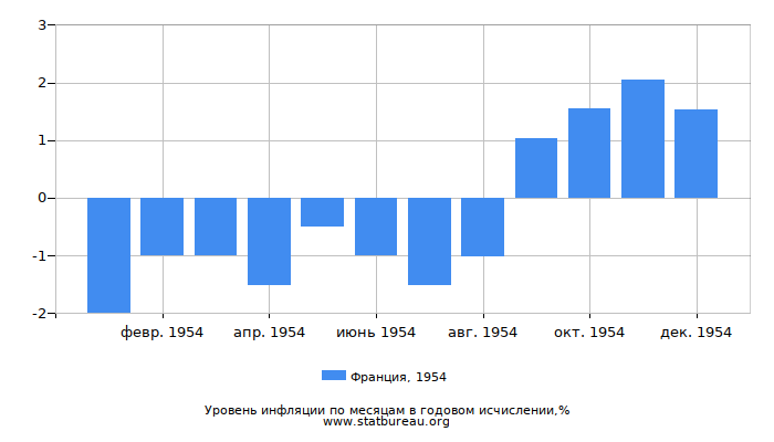 Уровень инфляции в Франции за 1954 год в годовом исчислении Уровень инфляции в Франции за 1954 год в годовом исчислении