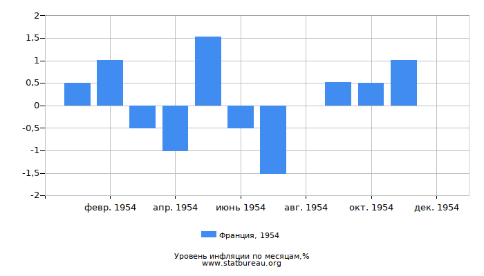 Уровень инфляции в Франции за 1954 год по месяцам