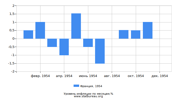 Уровень инфляции в Франции за 1954 год по месяцам Уровень инфляции в Франции за 1954 год по месяцам