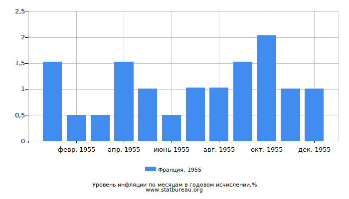 Уровень инфляции в Франции за 1955 год в годовом исчислении