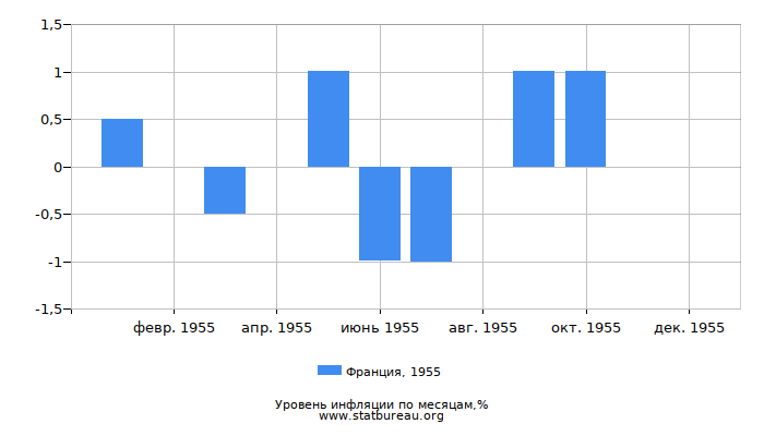 Уровень инфляции в Франции за 1955 год по месяцам