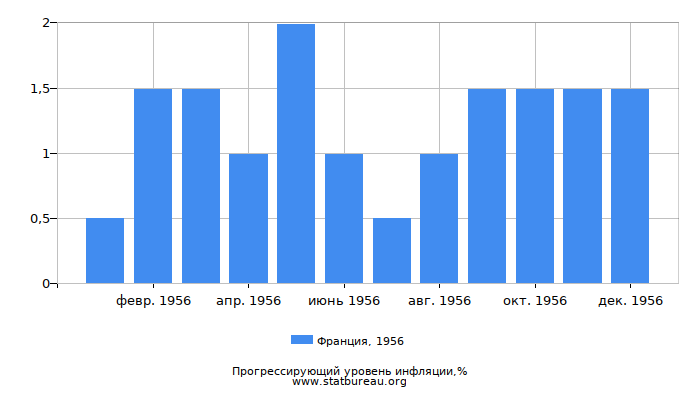 Прогрессирующий уровень инфляции в Франции за 1956 год