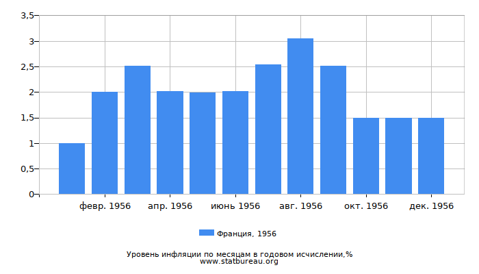 Уровень инфляции в Франции за 1956 год в годовом исчислении Уровень инфляции в Франции за 1956 год в годовом исчислении