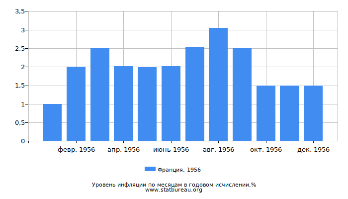 Уровень инфляции в Франции за 1956 год в годовом исчислении