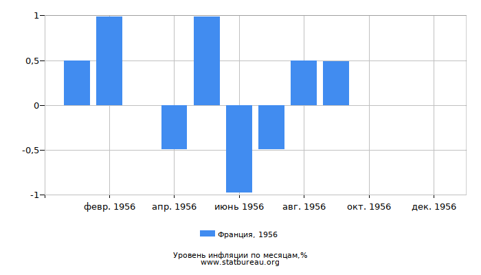 Уровень инфляции в Франции за 1956 год по месяцам