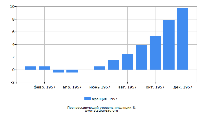 Прогрессирующий уровень инфляции в Франции за 1957 год